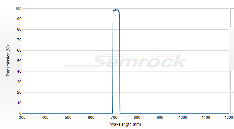 FF01-711/25-25 - Однополосный фильтр 711/25 нм серии BrightLine®