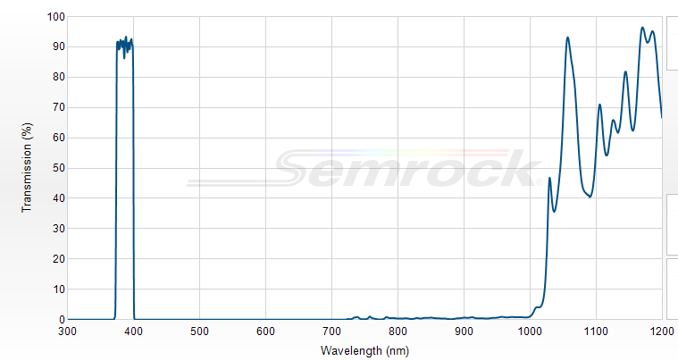 FF01-386/23-25 - Однополосный фильтр 386/23 нм серии BrightLine®