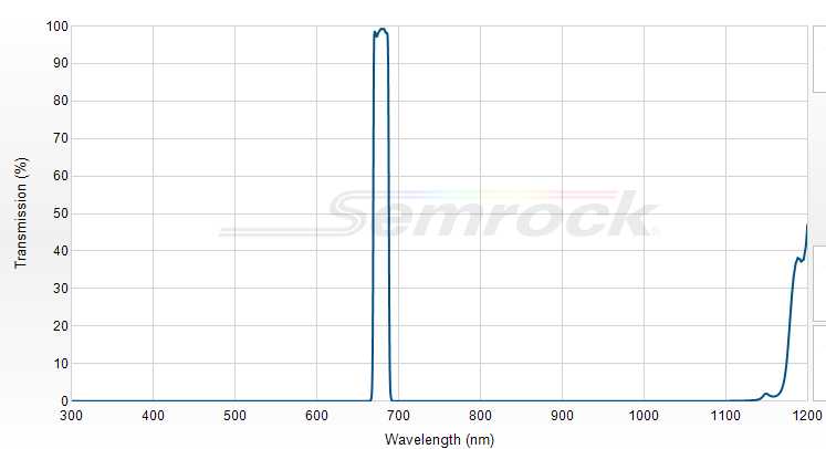FF01-680/13-25- Однополосный фильтр 680/13 нм серии BrightLine®