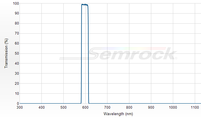 FF01-598/25-25 - Однополосный фильтр 598/25 нм серии BrightLine®
