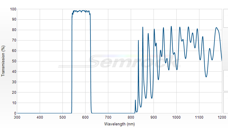FF01-582/75-25 - Однополосный фильтр 582/75 нм серии BrightLine®