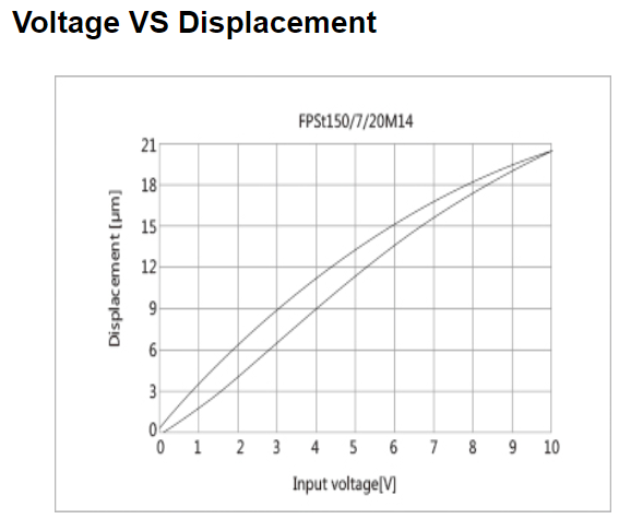 Пьезоактуатор FPSt150 с внешней резьбой М14