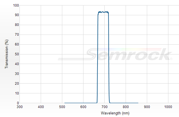 FF01-694/44-25 - Однополосный фильтр 694/44 нм серии BrightLine®