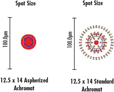 Асферические ахроматические линзы