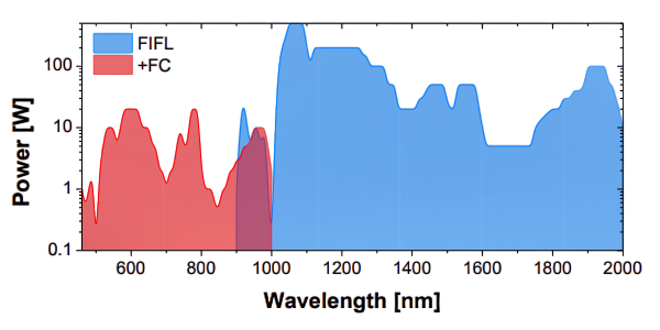 Волоконный лазер специальной длины волны, 910-2000нм, до 500Вт