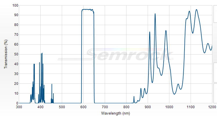FF01-620/52-25 - Однополосный фильтр 620/52 нм серии BrightLine®