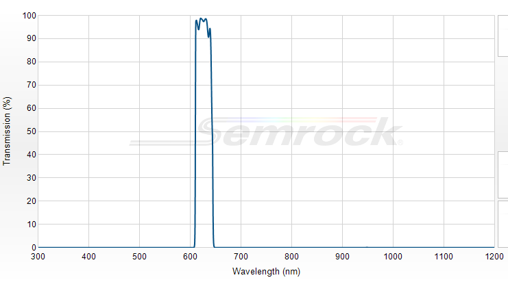 FF01-625/26-25 - Однополосный фильтр 625/26 нм серии BrightLine®