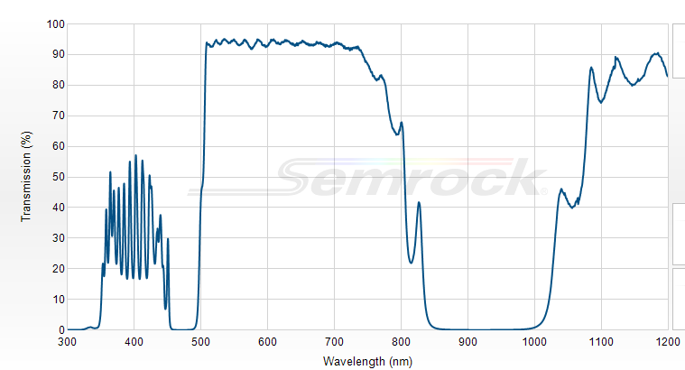 FITC-Di01-Clin-25x36 - Дихроичный фильтр серии BrightLine® с краем на 500 нм