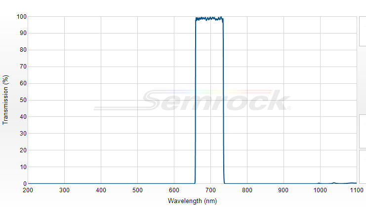 FF01-698/70-25 - Однополосный фильтр 698/70 нм серии BrightLine®