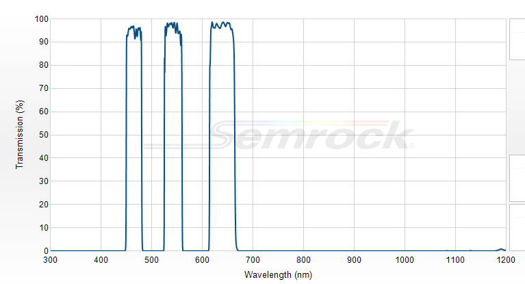 FF01-464/542/639-25 - Многополосный фильтр серии BrightLine® FF01-464/542/639-25 - Многополосный фильтр серии BrightLine®