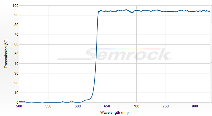 FF635-Di01-25x36 - Дихроичный фильтр серии BrightLine® с краем на 635 нм