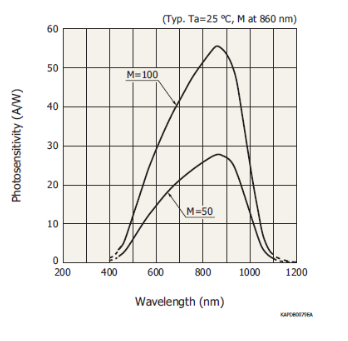Лавинный фотодиод с высокой чувствительностью в ближнем ИК (900 нм) S12092-02