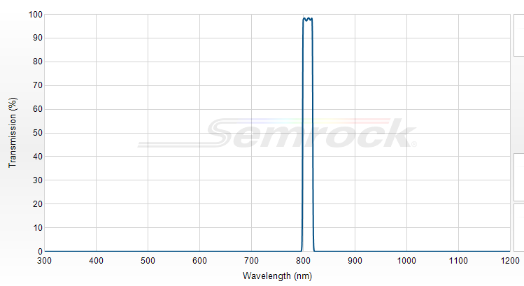 FF01-810/10-25 - Однополосный фильтр 710/40 нм серии BrightLine®
