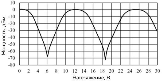 Модулятор интегрально-оптический c повышенной глубиной модуляции ИОМ ПГМ-ХХ-Z1-Z2-W1-P1-P2