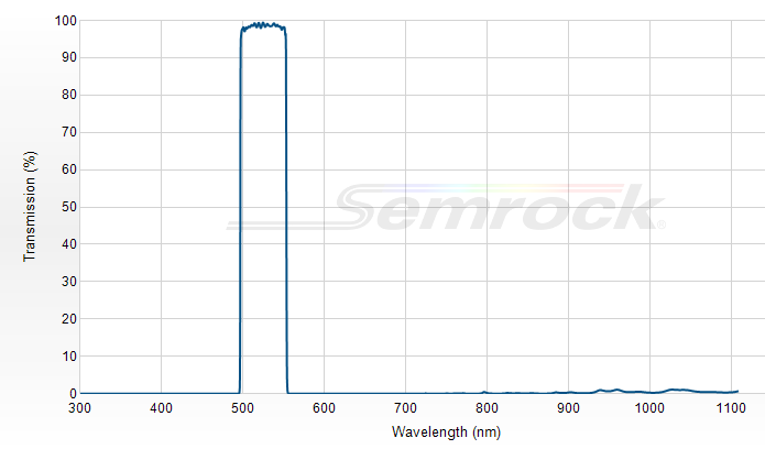 FF03-525/50-25 - Однополосный фильтр 525/50 нм серии BrightLine®
