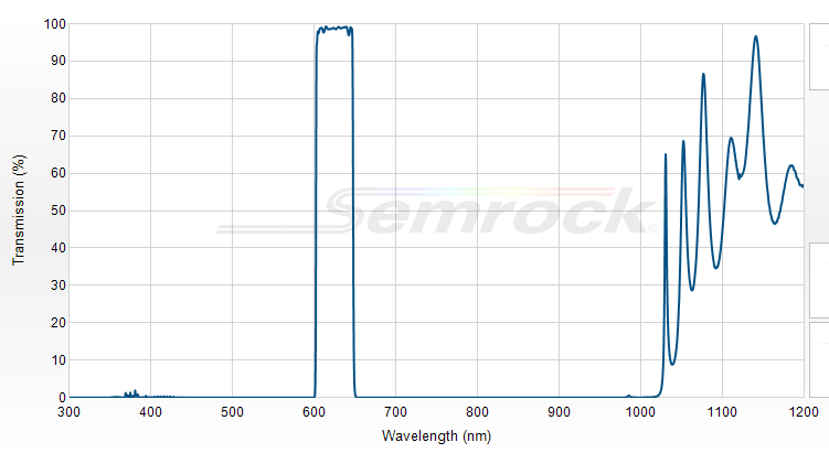 FF01-624/40-25 - Однополосный фильтр 624/40 нм серии BrightLine®