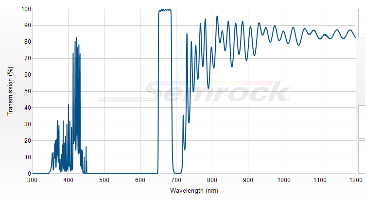 FF01-670/30-25 - Однополосный фильтр 670/30 нм серии BrightLine®
