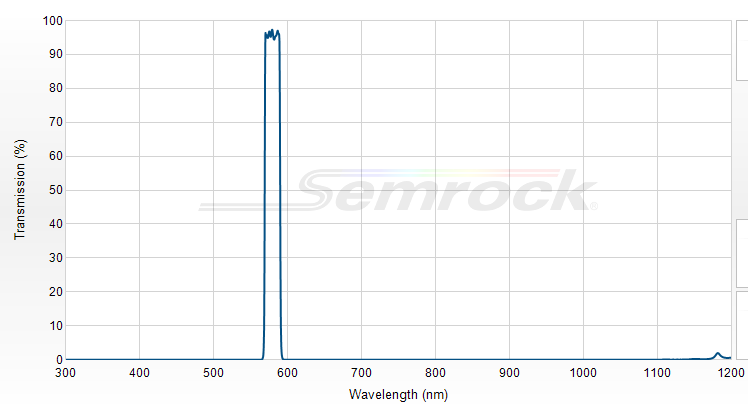 FF01-580/14-25 - Однополосный фильтр 580/14 нм серии BrightLine®