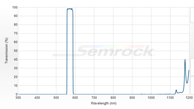 FF01-572/28-25 - Однополосный фильтр 572/28 нм серии BrightLine®