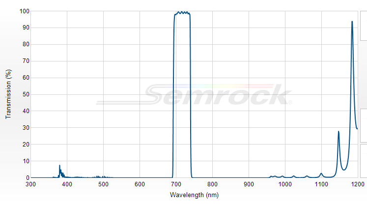 FF01-716/40-25 - Однополосный фильтр 716/40 нм серии BrightLine®