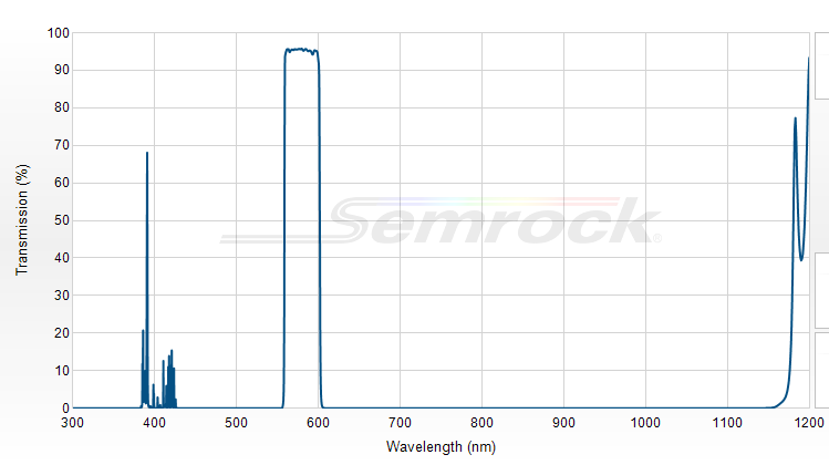 FF01-579/34-25 - Однополосный фильтр 579/34 нм серии BrightLine®