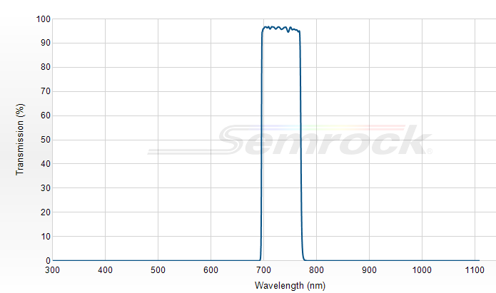 FF01-732/68-25 - Однополосный фильтр 732/68 нм серии BrightLine®