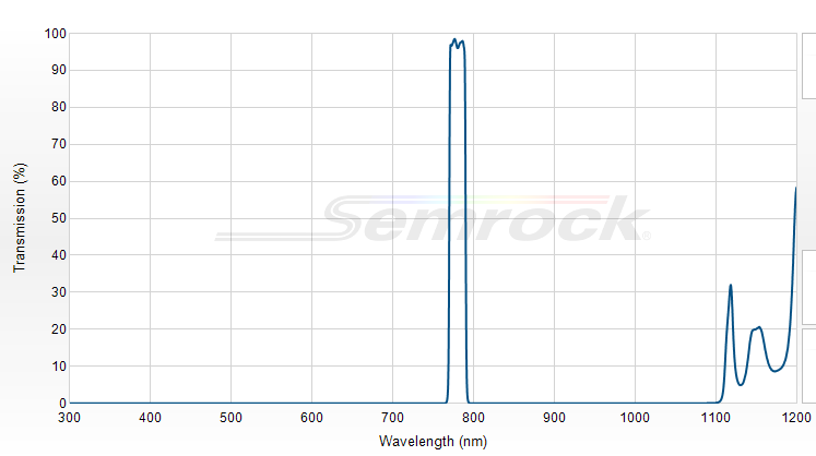 FF01-780/12-25 - Однополосный фильтр 780/12 нм серии BrightLine®