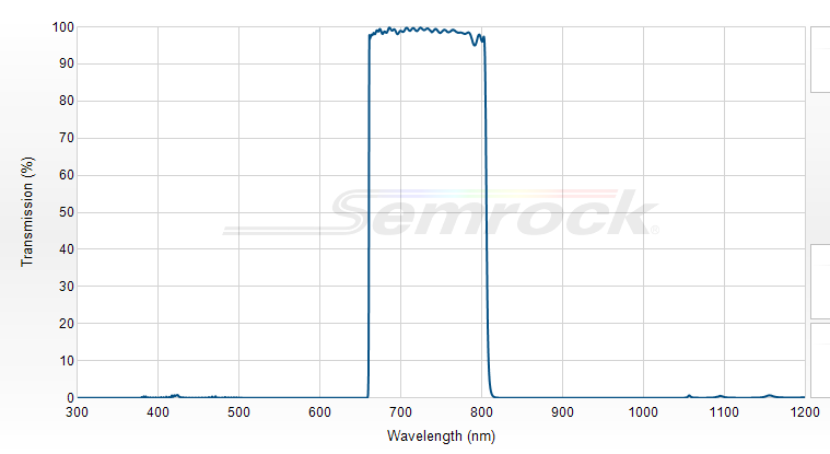 FF01-731/137-25 - Однополосный фильтр 731/137 нм серии BrightLine®