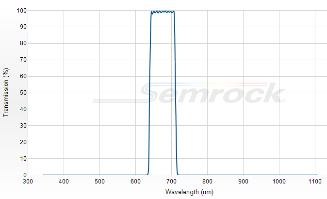 FF02-675/67-25 - Однополосный фильтр 675/67 нм серии BrightLine®