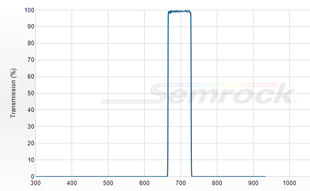 FF01-697/58-25 - Однополосный фильтр 697/58 нм серии BrightLine®