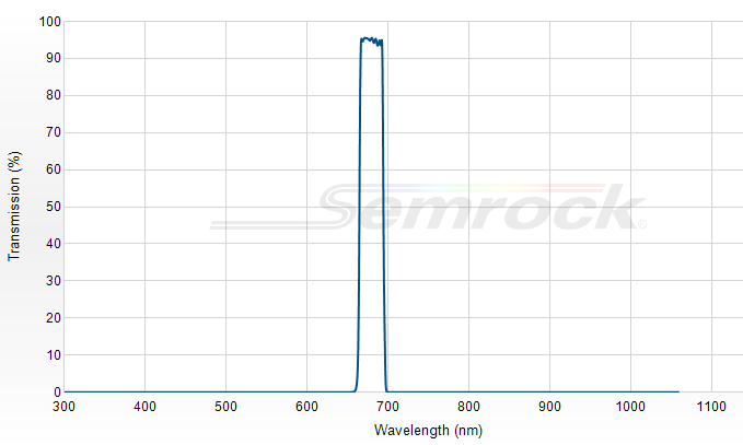FF01-680/22-25 - Однополосный фильтр 680/22 нм серии BrightLine®