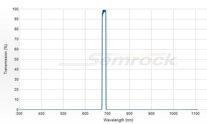 FF01-685/10-25 - Однополосный фильтр 685/10 нм серии BrightLine®