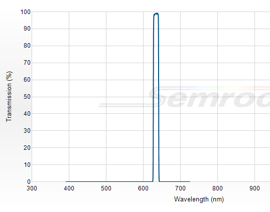 FF01-636/8-25 - Однополосный фильтр 636/8 нм серии BrightLine®