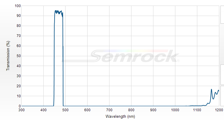 FF01-469/35-25 - Однополосный фильтр 469/35 нм серии BrightLine®