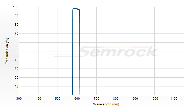 FF01-595/31-25 - Однополосный фильтр 595/31 нм серии BrightLine®