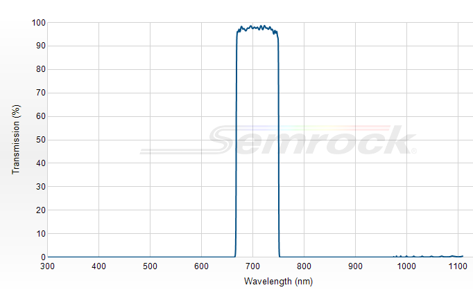 FF01-708/75-25 - Однополосный фильтр 708/75 нм серии BrightLine®