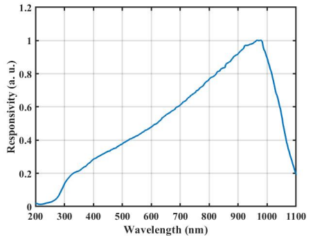 Фотодиодные датчики мощности 50 нВт - 500 мВт