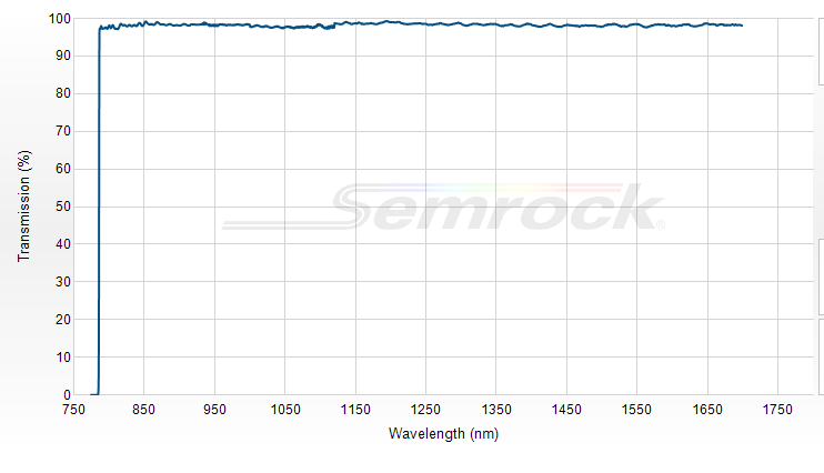 LP02-780RU-25 - Краевой длинноволновый фильтр 780 нм серии RazorEdge®