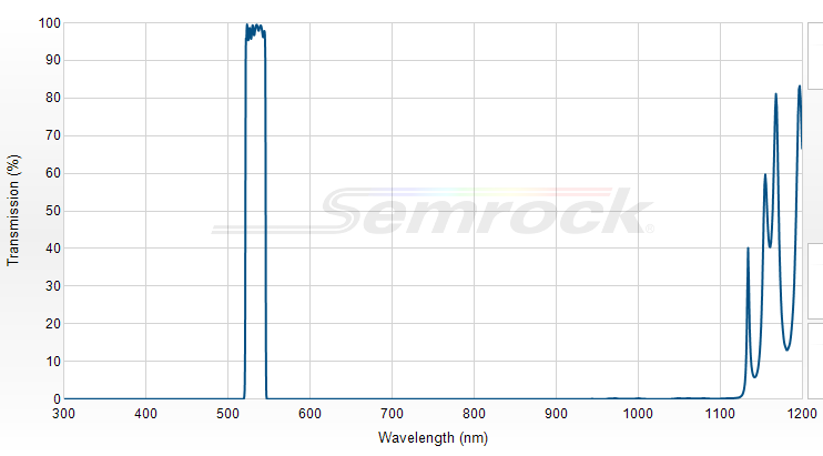 FF01-534/20-25 - Однополосный фильтр 534/20 нм серии BrightLine®