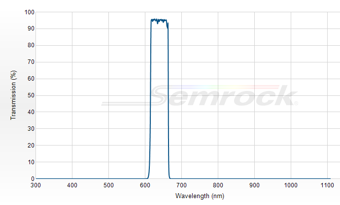 FF01-640/40-25 - Однополосный фильтр 640/40 нм серии BrightLine®
