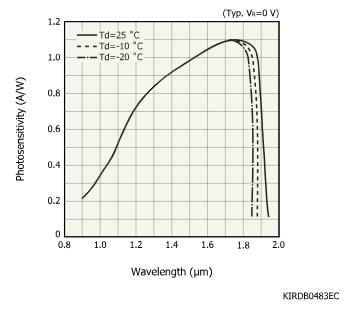 InGaAs PIN-фотодиод 1.85 мкм G12181-203K