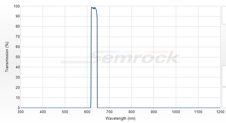 FF02-632/22-25 - Однополосный фильтр 632/22 нм серии BrightLine®