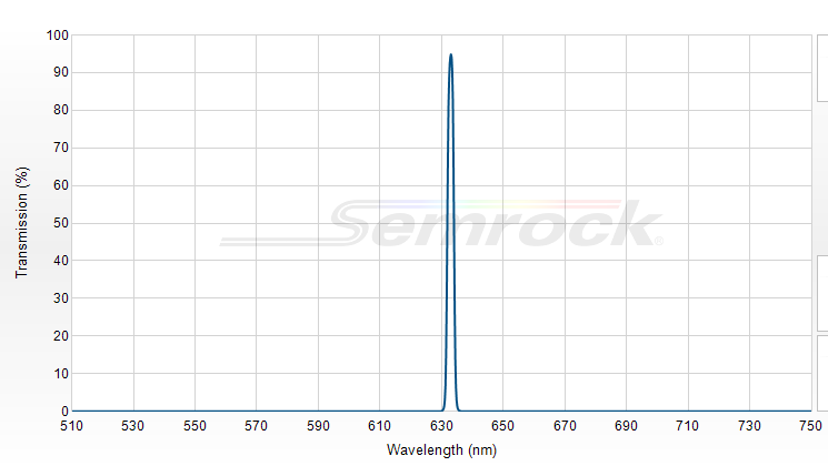 LL01-633-12.5 - Однополосный фильтр 633 нм серии MaxLine®