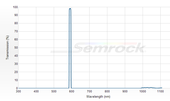FF01-591/6-25 - Однополосный фильтр 591/6 нм серии BrightLine®