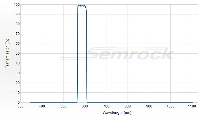 FF01-587/35-25 - Однополосный фильтр 587/35 нм серии BrightLine®