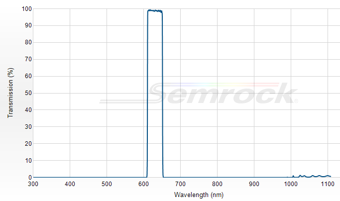 FF01-631/36-25 - Однополосный фильтр 631/36 нм серии BrightLine®