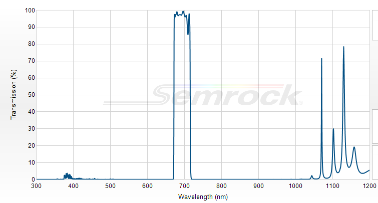 FF01-692/40-25 - Однополосный фильтр 692/40 нм серии BrightLine®