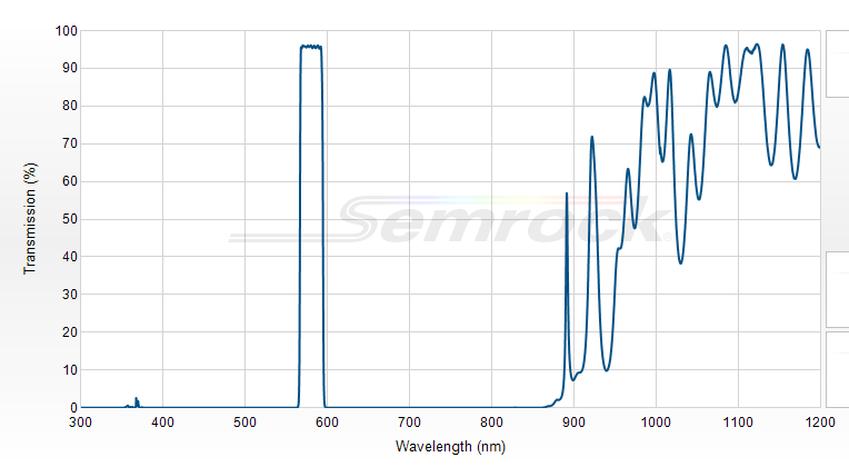 FF01-580/23-25- Однополосный фильтр 580/23 нм серии BrightLine®