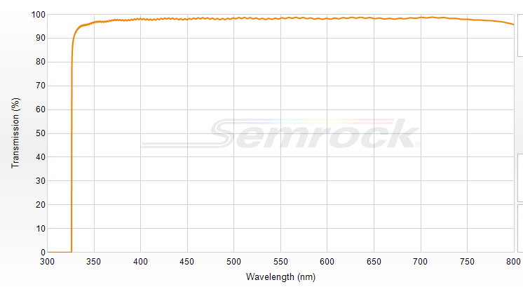 LP03-325RE-25 - Краевой длинноволновый фильтр 325 нм серии RazorEdge®