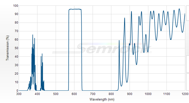 FF01-605/64-25 - Однополосный фильтр 605/64 нм серии BrightLine®